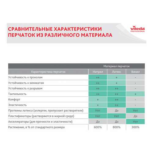  Перчатки многоразовые нитриловые vileda универсальные, антиаллергенные, размер l (большой), зеленые, вес 66 г, 100802 | Перчатки латексные, виниловые и резиновые