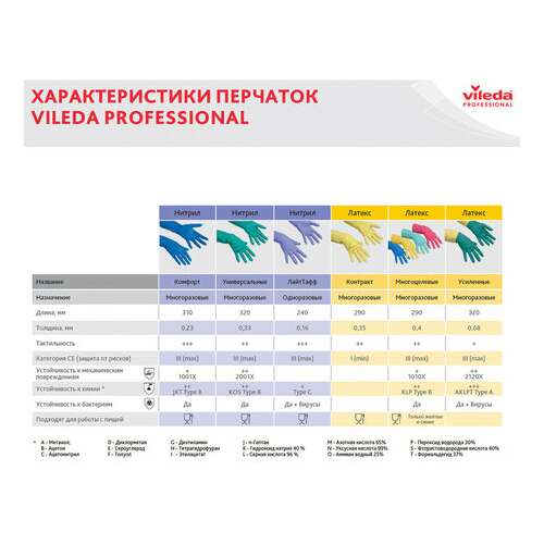 Перчатки многоразовые нитриловые vileda универсальные, антиаллергенные, размер m (средний), зеленые, вес 64 г, 100801  Перчатки многоразовые нитриловые vileda универсальные, антиаллергенные, размер m (средний), зеленые, вес 64 г, 100801 | Перчатки латексные, виниловые и резиновые